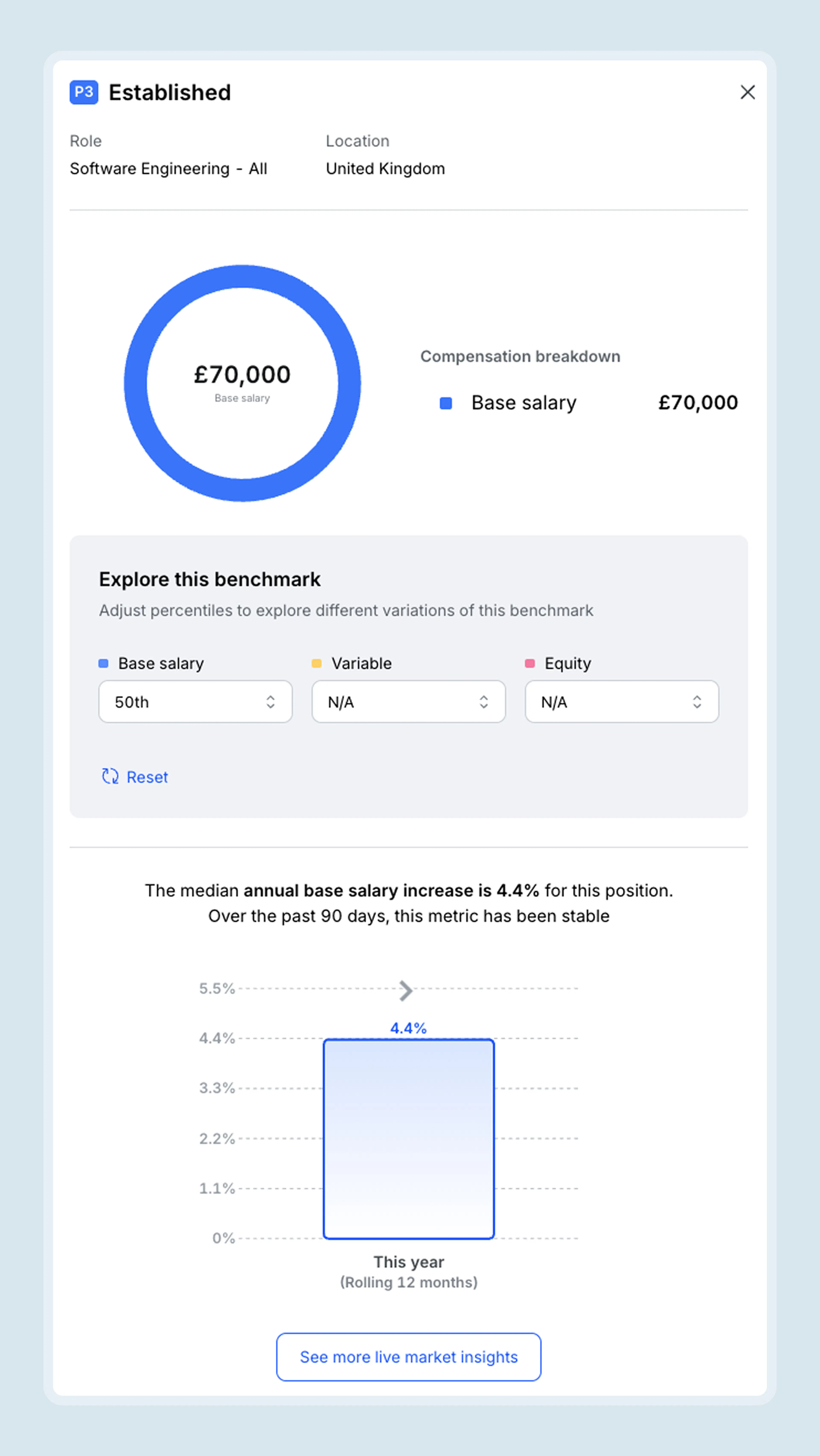 Ravio market trend per benchmark