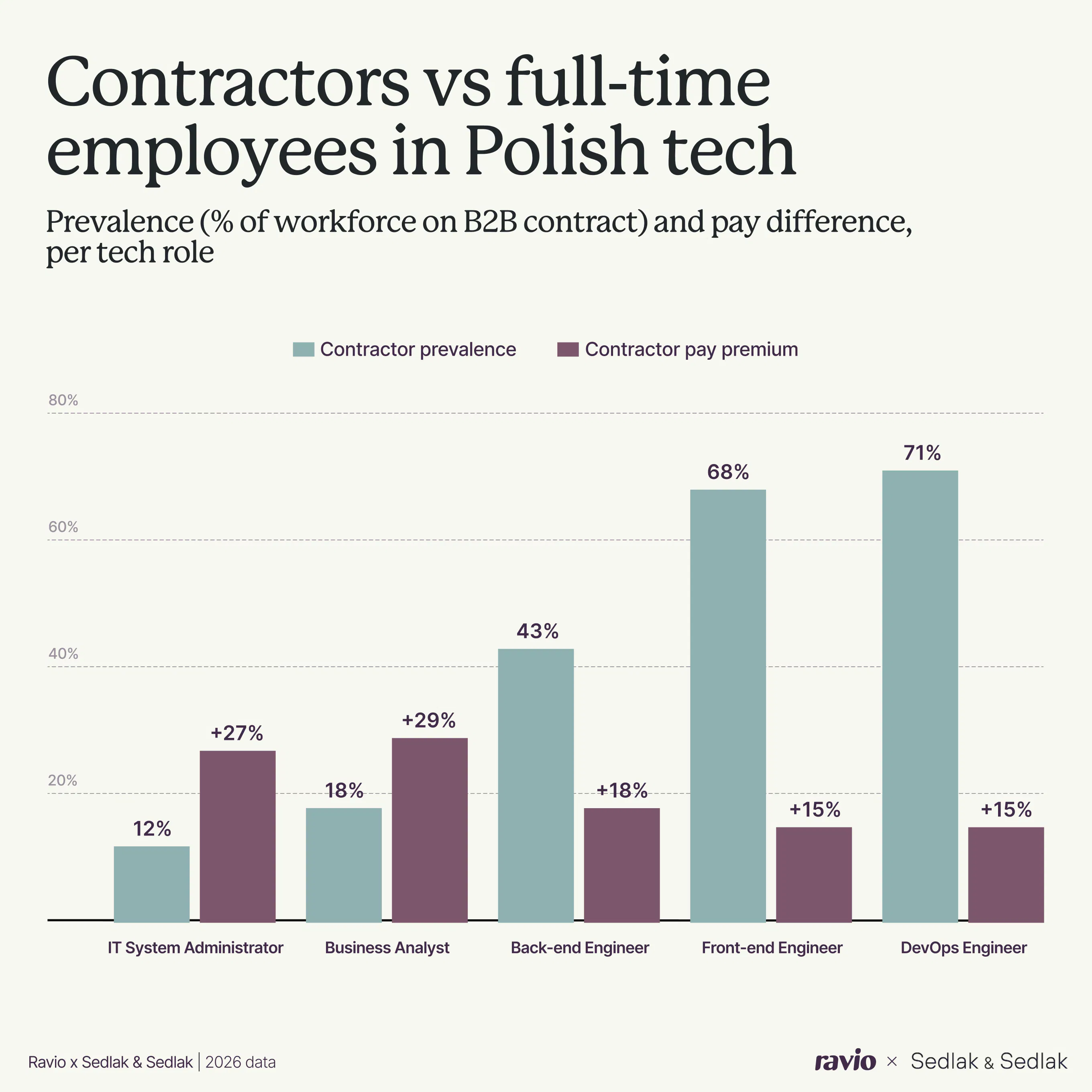 Contractors vs full-time employees in Polish tech: prevalence of contractors, and pay difference per role
