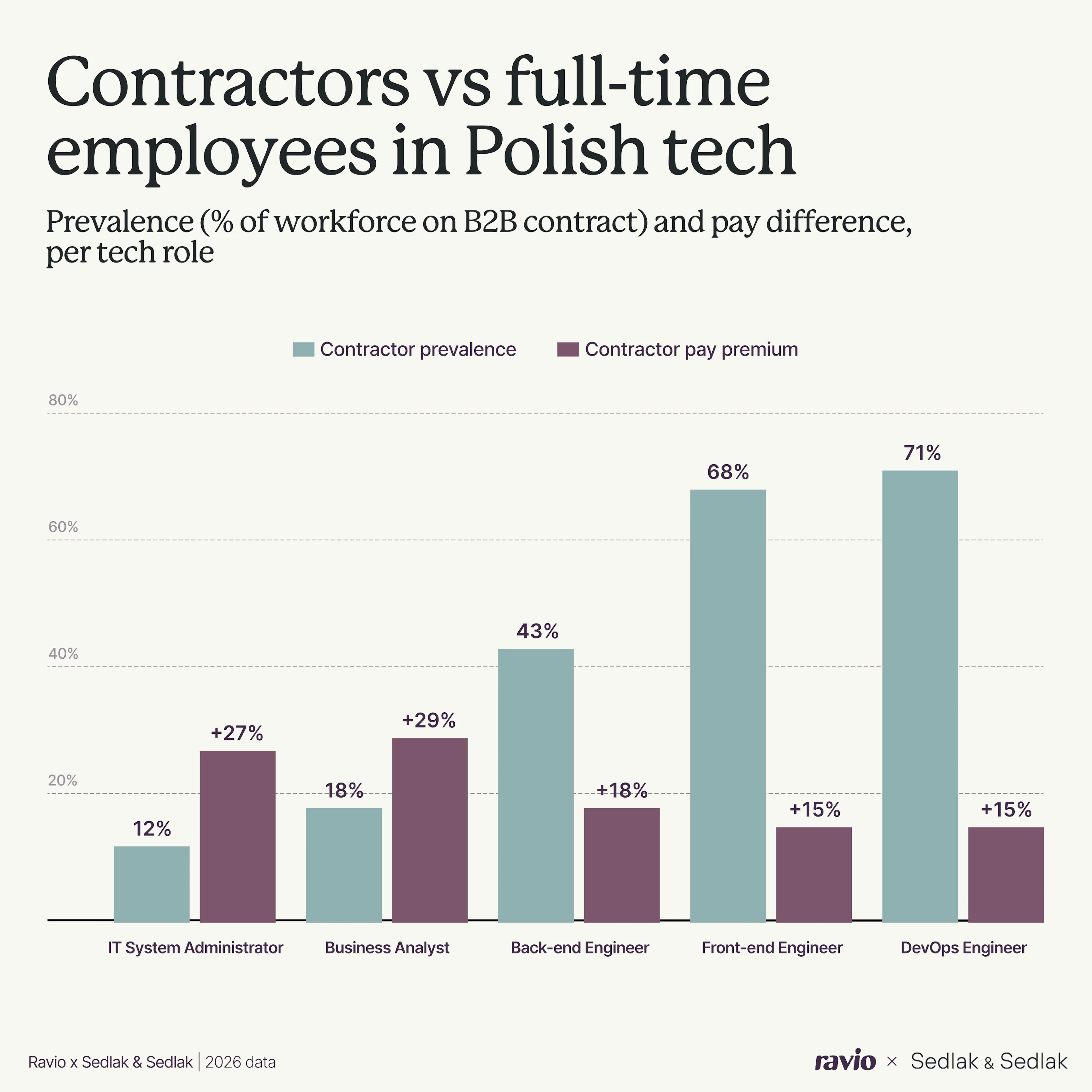 Contractors vs full-time employees in Polish tech: prevalence of contractors, and pay difference per role