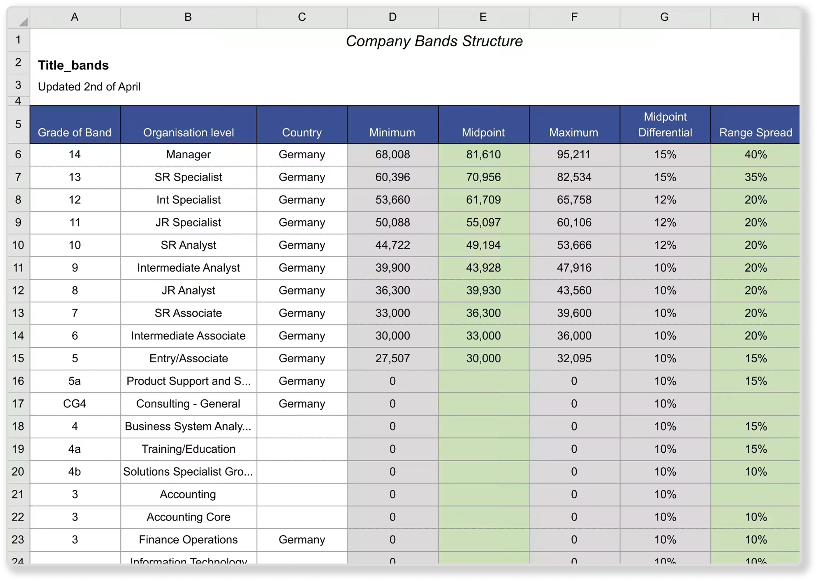 Spreadsheets for managing compensation bands