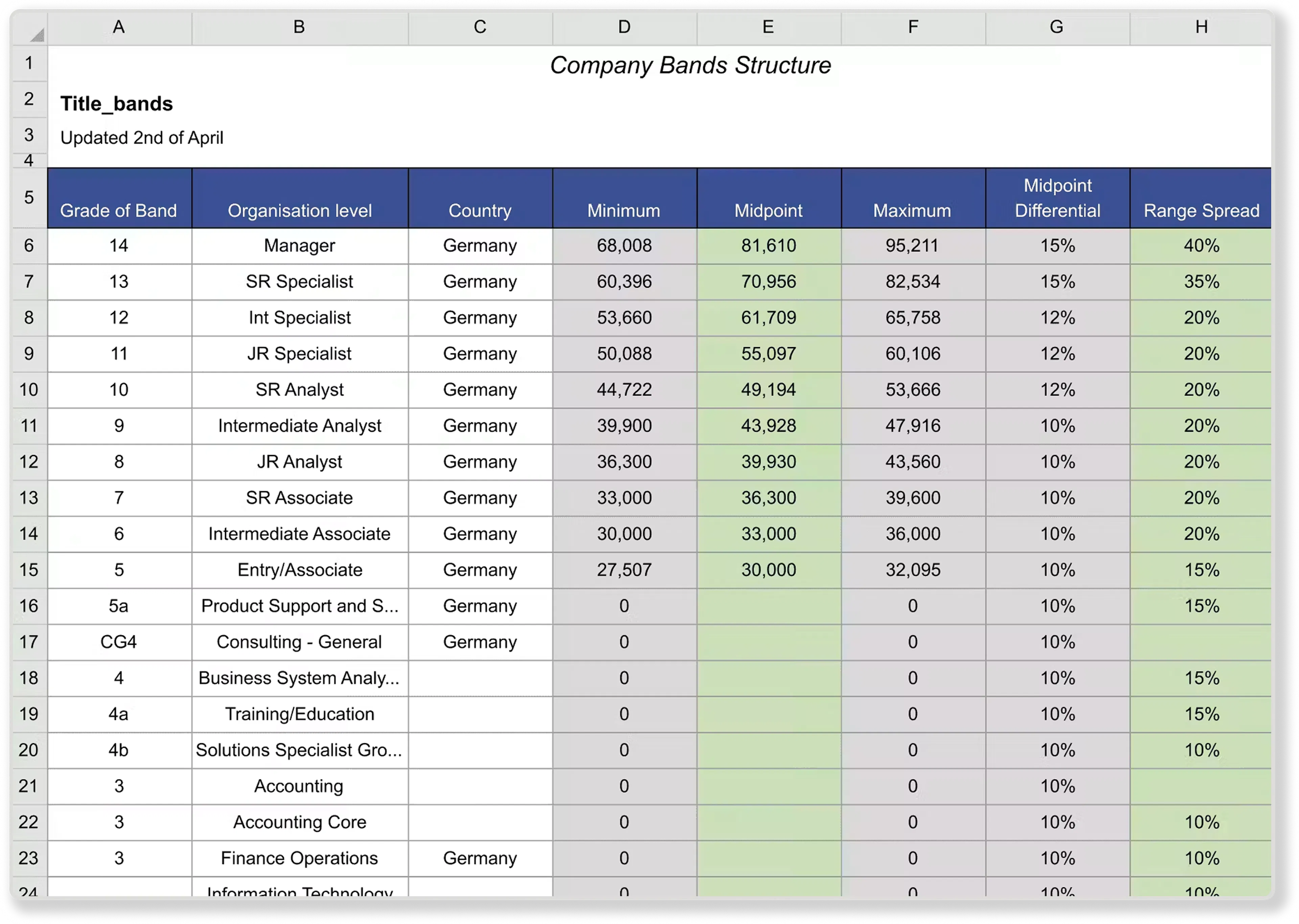 Spreadsheets for managing compensation bands