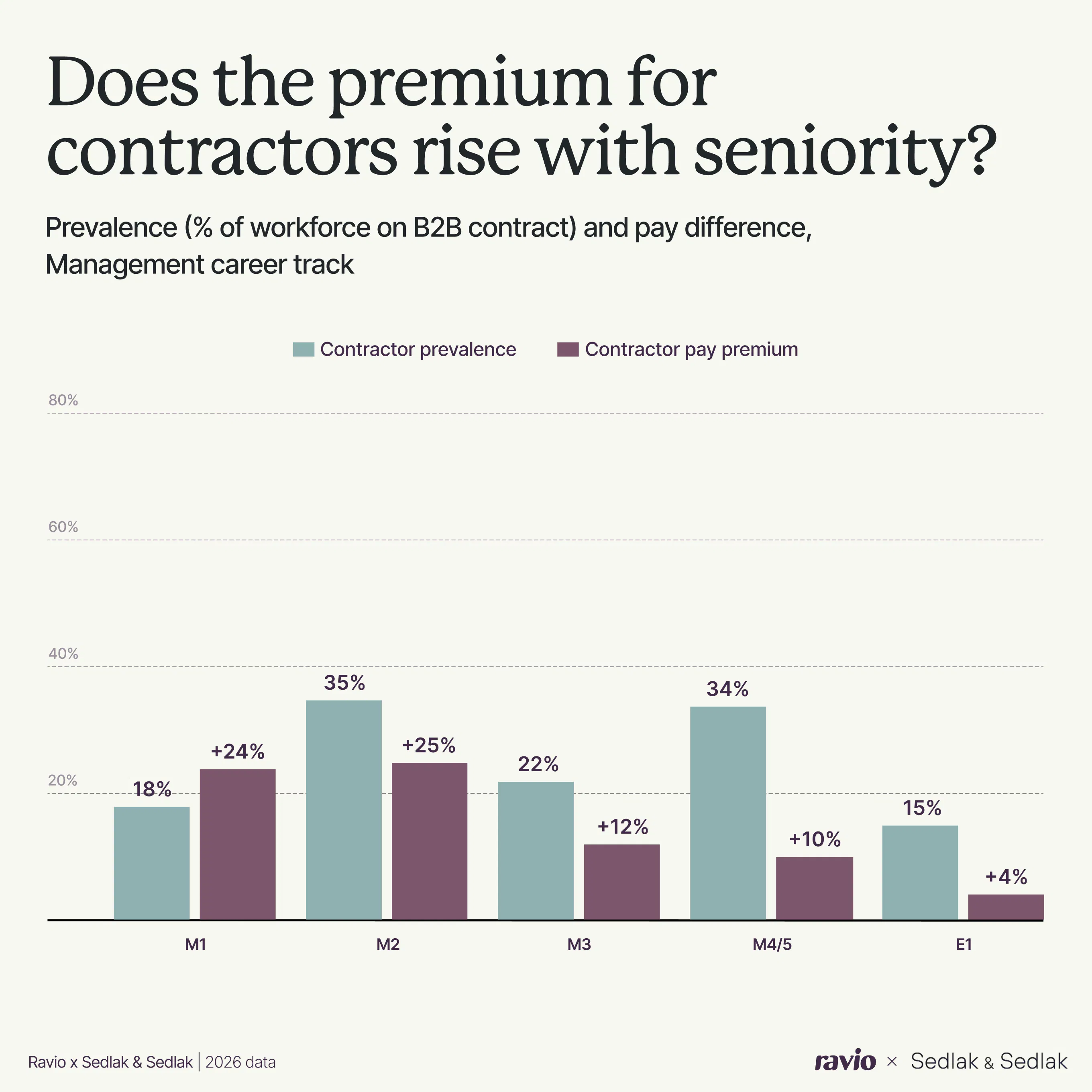 Does the pay premium for contractors compared to full-time employees rise with seniority in the Management career track? Ravio and Sedlak & Sedlak data