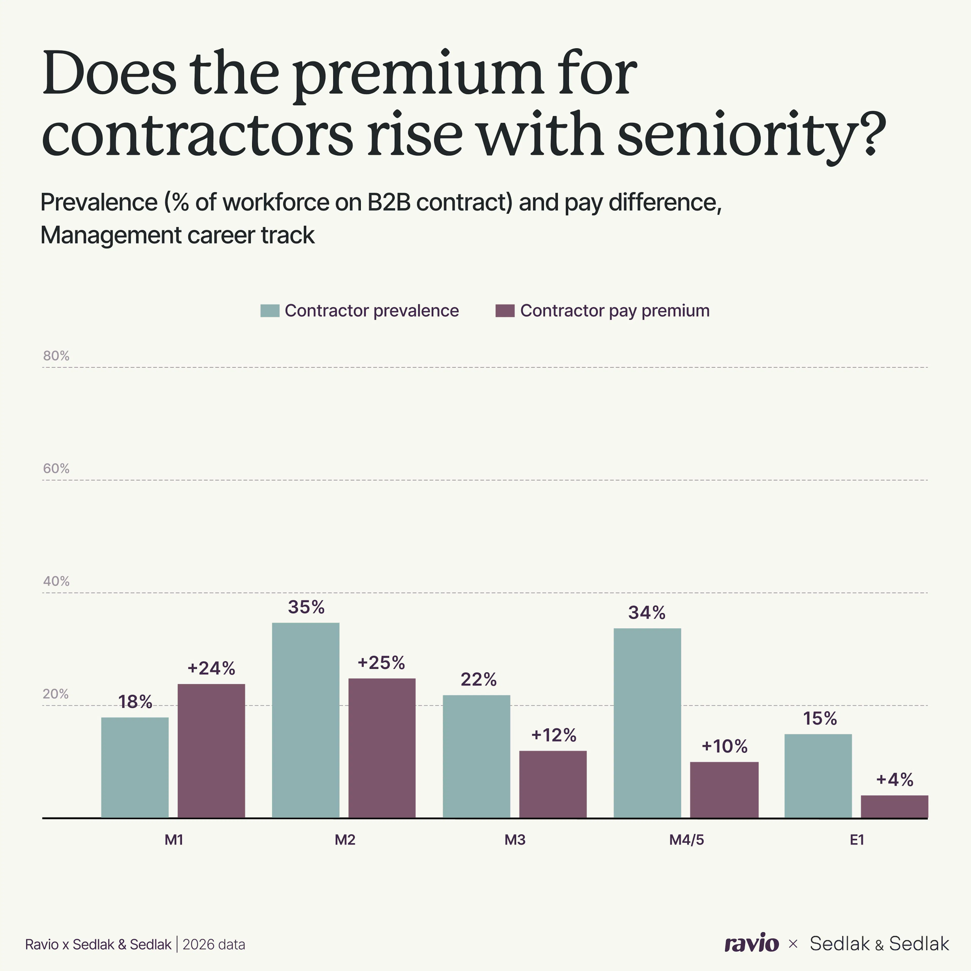 Does the pay premium for contractors compared to full-time employees rise with seniority in the Management career track? Ravio and Sedlak & Sedlak data