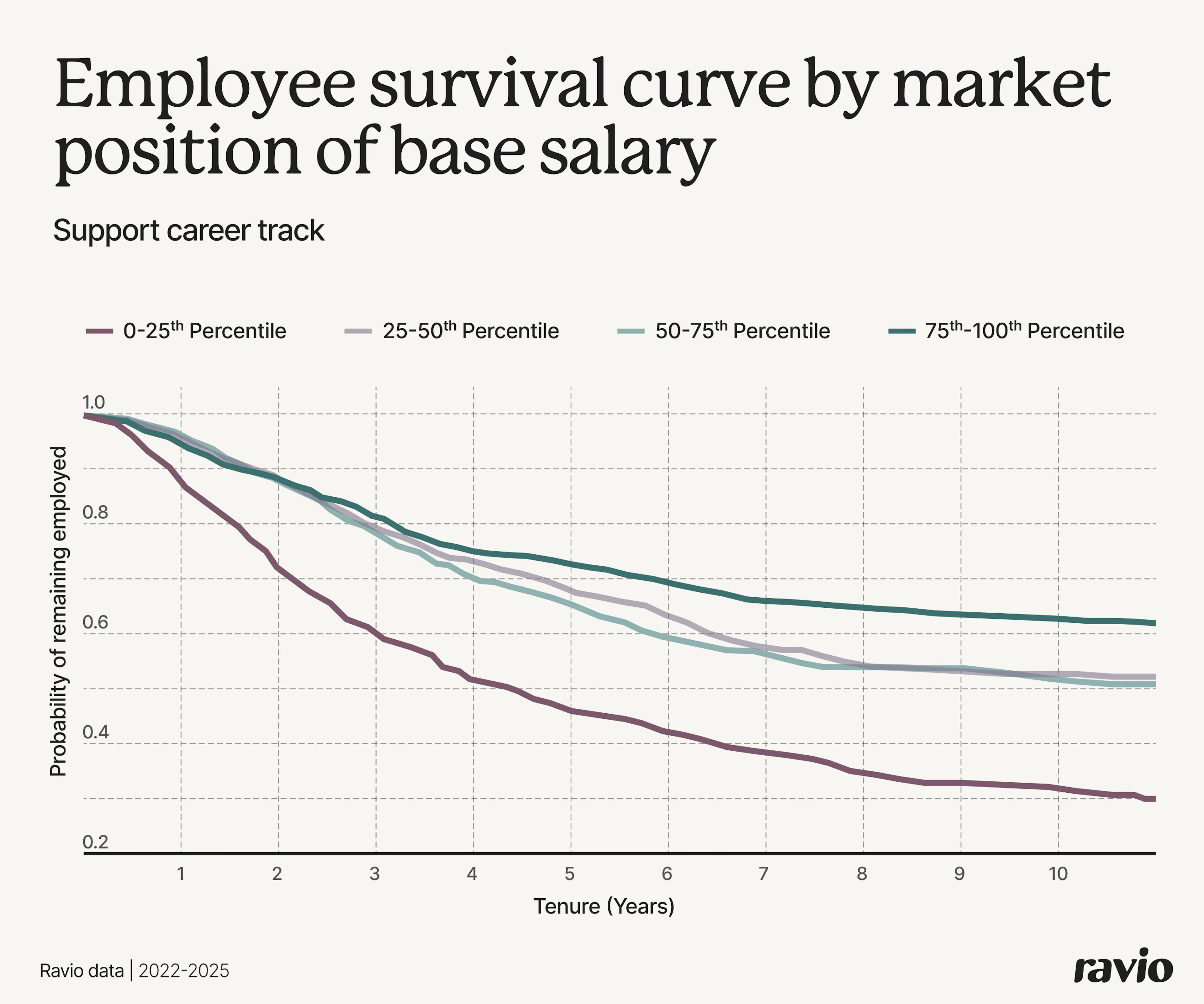 Employee survival curve by market position of base salary: Ravio data