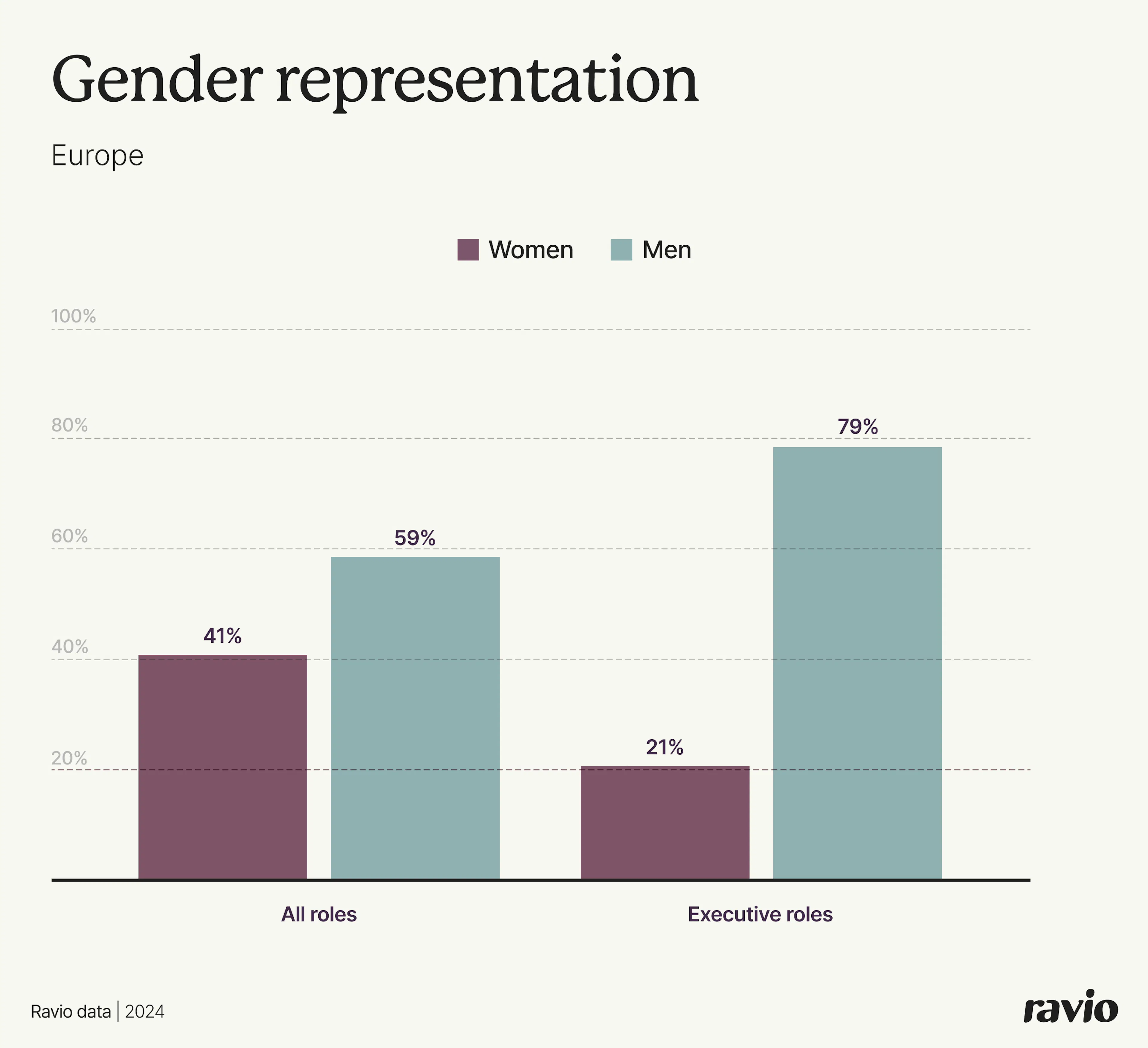 Gender representation in Europe graphic. All roles: 41% women. Executive roles: 21% women.