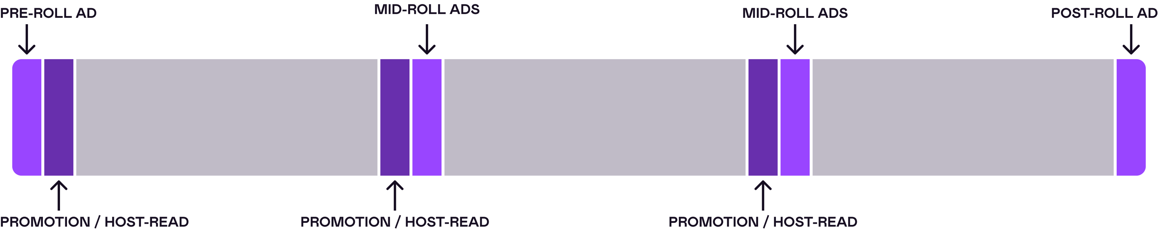 Ad-break structure in a podcast episode.