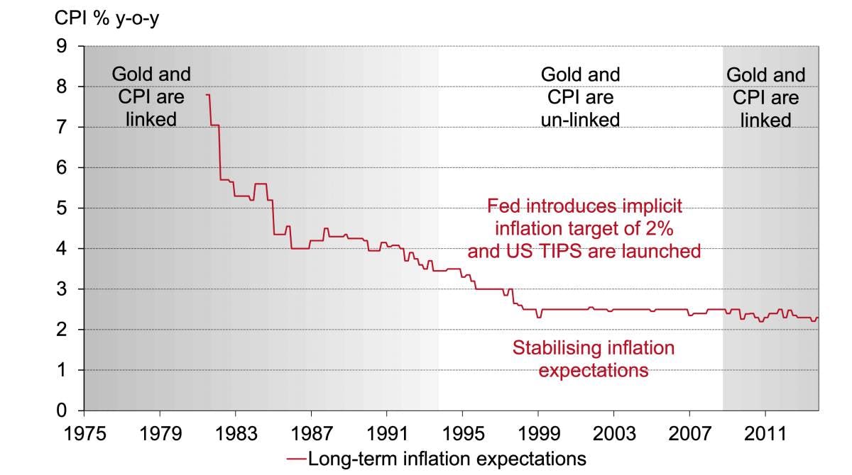Graph of the relationship between gold and the CPI