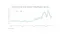 Graph of US Gulf Granular Urea