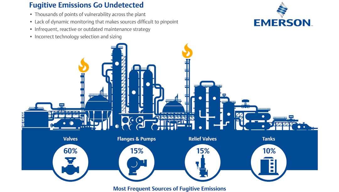 Preventing Fugitive Emissions Can Create Greener, More CostEffective