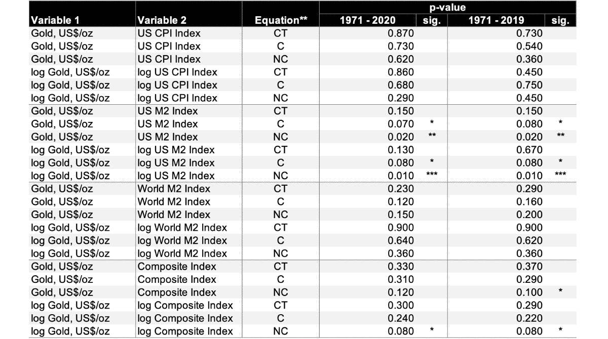 Table of Engle Granger cointegration results 