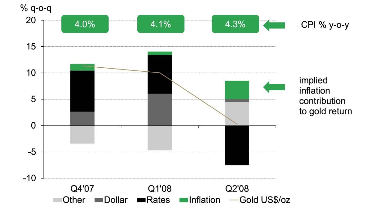 Graph of gold return regression model