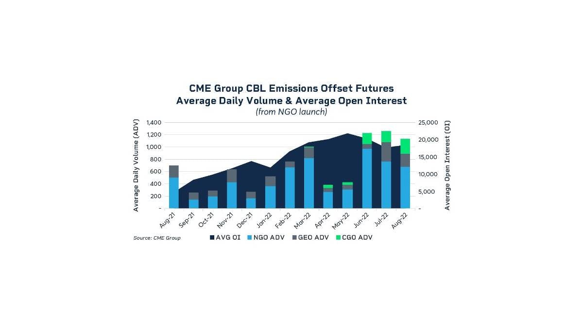 Graph of CME Group CBL Emissions Offset Futures Average Daily Volume & Average Open Interest