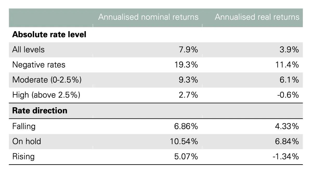 Investment Update - Rates pose risks but also unlock opportunities for gold