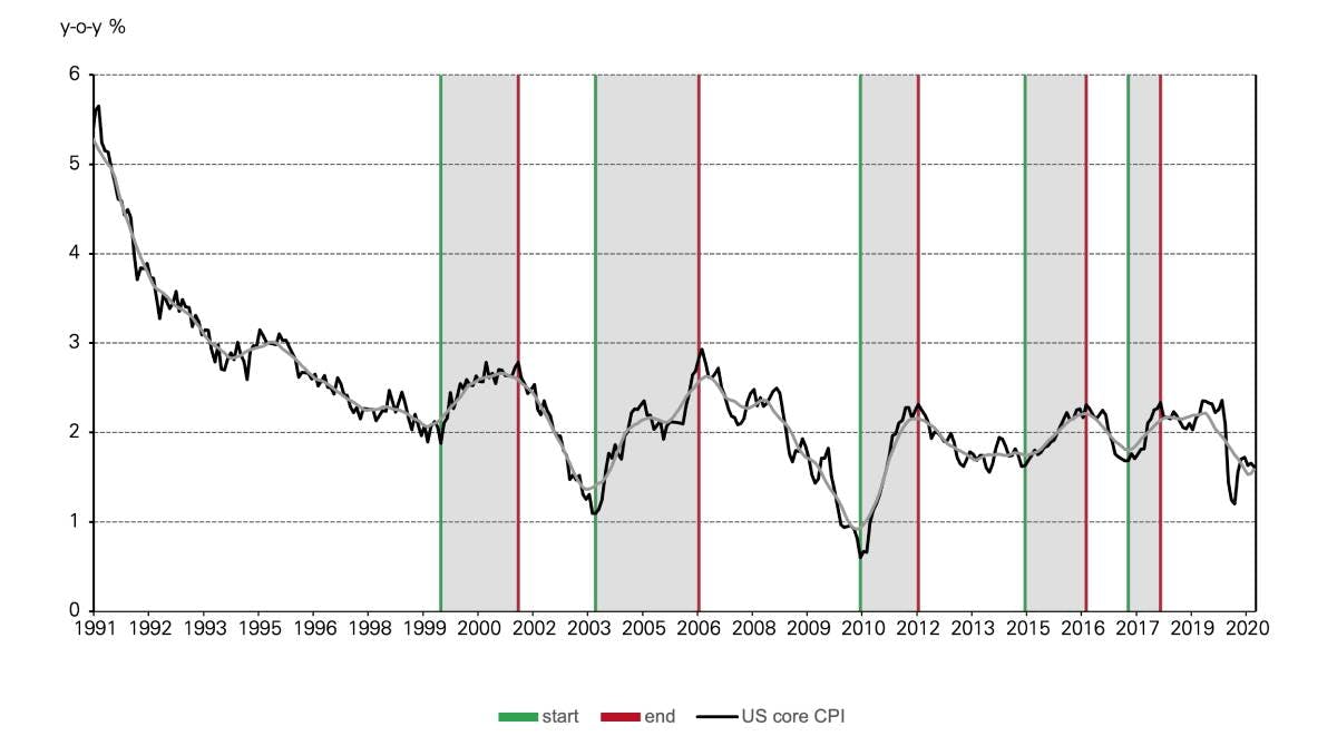 Graph of Inflation: sustained periods of rising core CPI