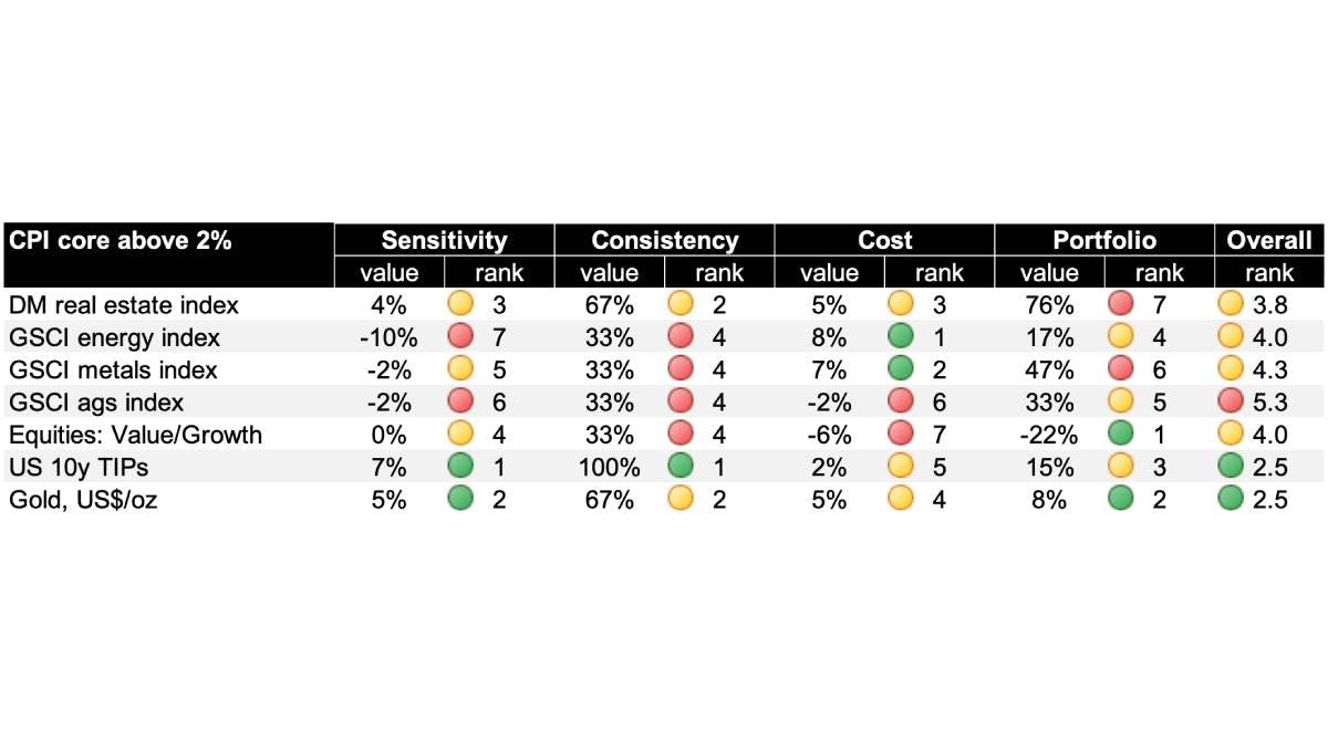 Table of Inflation basket asset performance during sustained periods of CPI above the 2% target