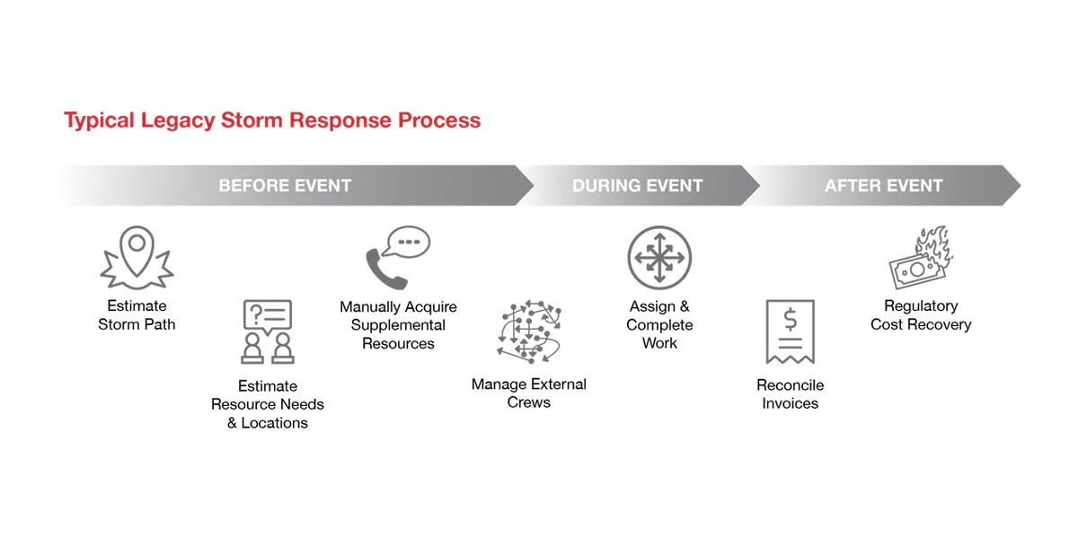 Timeline graphic titled "Typical Legacy Storm Response Process" showing stages before, during, and after an event with icons representing preparation, communication, field response, and recovery activities.