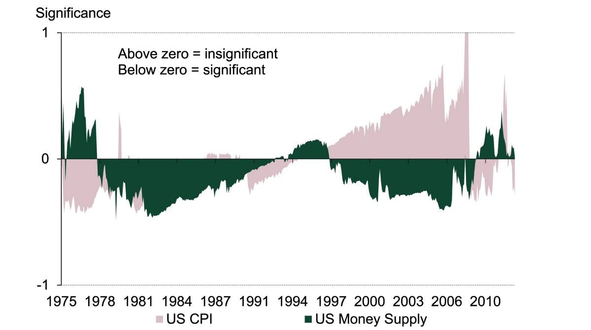 Graph of Gold’s cointegration with CPI