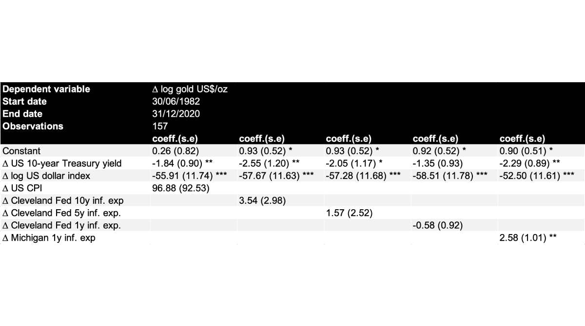 Table of gold’ sensitivity