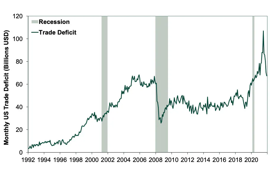graph showing the recession and trade deficit