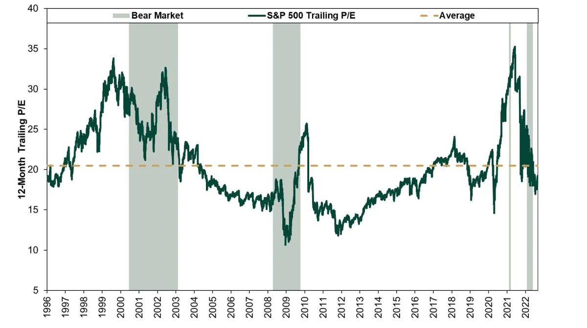 Trailing High Graph Fisher Investments Reviews the Value of Valuations