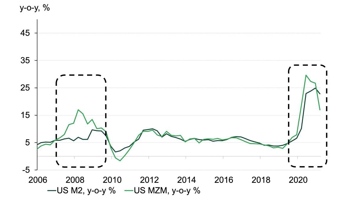 Graph of US M2 increase in 2020