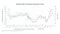 Graph for Global Oil Inventories and Price
