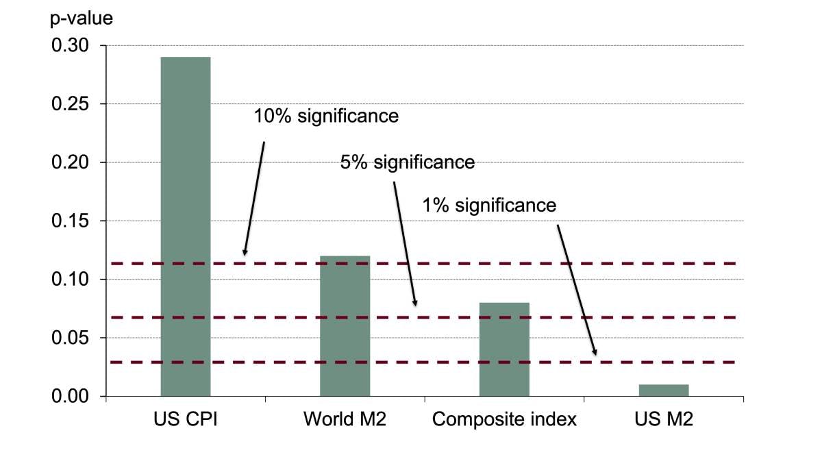 Graph of significance of the gold and inflation-measure relationship