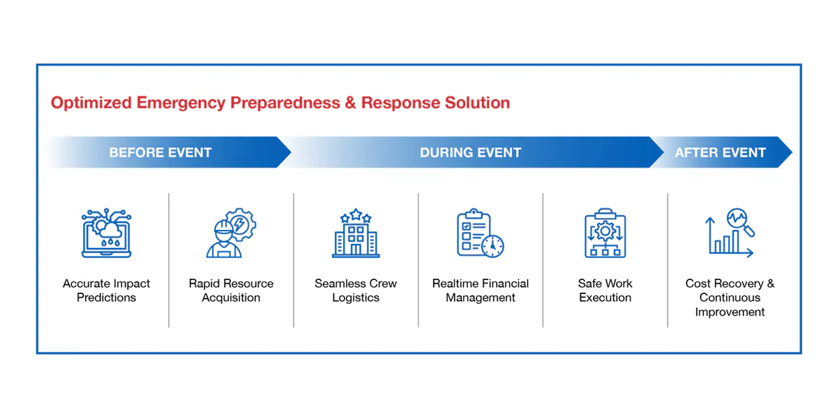 Timeline graphic titled "Optimized Emergency Preparedness & Response Solution" showing before, during, and after event stages with icons representing planning, coordination, operations, restoration, and performance improvement.
