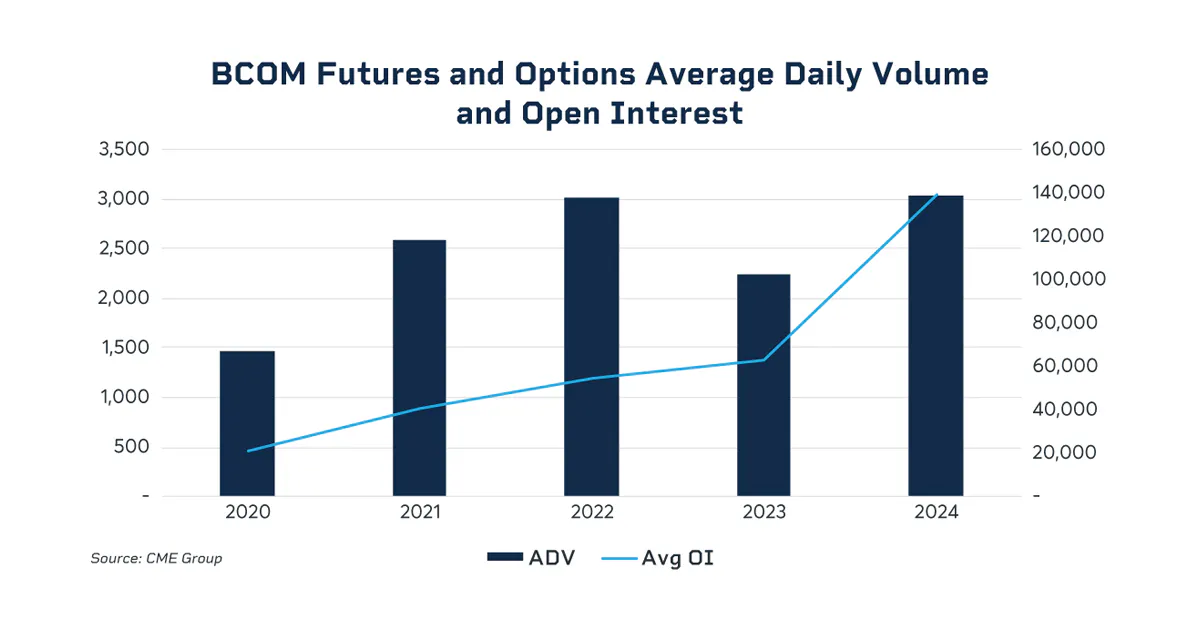 The chart illustrates the average daily volume (ADV) and open interest (Avg OI) for BCOM futures and options from 2020 to 2024. The ADV shows a general upward trend with a significant increase expected in 2024. The Avg OI also rises steadily over the years, with a notable spike in 2024. This suggests growing interest and activity in BCOM futures and options markets over the period.