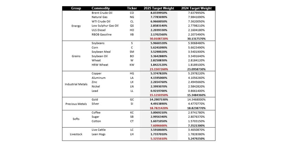 The table outlines the target weight percentages for various commodities across different groups for the years 2024 and 2025. The groups include Energy, Grains, Industrial Metals, Precious Metals, Softs, and Livestock. Each commodity within these groups is assigned a ticker symbol and has specific target weights for the two years. The Energy group has the highest total target weight, while the Softs group has the lowest. The target weights indicate the relative importance or allocation of each commodity within its group for the specified years.