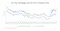 The graph illustrates the trends in 30-year mortgage rates and 10-year Treasury yields from January 2000 to January 2025. Both rates generally decline from 2000 to around 2013, with some fluctuations. After 2013, they stabilize at lower levels until around 2021, when both rates begin to rise sharply. The increase continues into 2023, with the mortgage rate peaking higher than the Treasury yield. The data suggests a close correlation between the two rates, with the mortgage rate consistently higher than the Treasury yield throughout the period.
