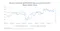 The chart displays the recent 3-month SOFR-€STR spread and the X-CCY Basis Index value from June 2024 to January 2025. The SOFR-€STR spread, represented by the black line, fluctuates between 125 and 175 basis points, showing a significant dip around September 2024. The CME XCCY Basis Index, shown by the blue line, varies from -14 to 4, with noticeable volatility and a sharp decline in September 2024. The data suggests a correlation between the two metrics, with both experiencing fluctuations during the observed period. The source of the data is CME Group, and the note indicates that futures contracts' quarterly roll dates occur the weekend before the IMM date.
