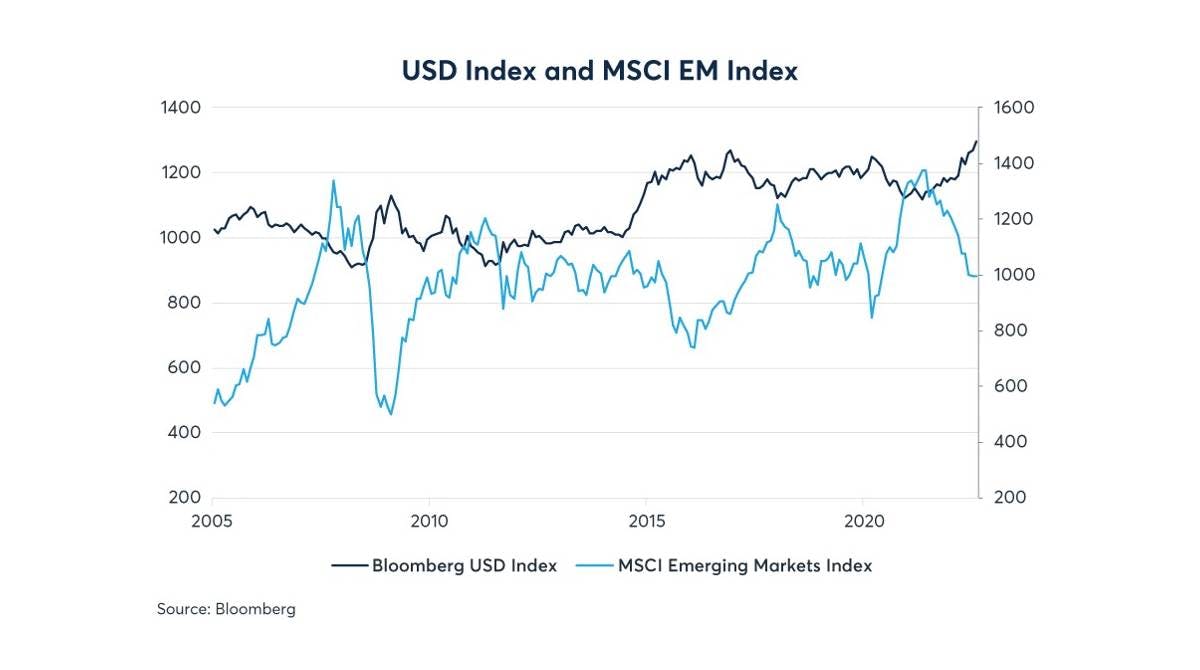 USD Index and MSCI EM Index Graph