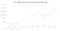 The chart shows that U.S. liquefied natural gas (LNG) exports to India have increased significantly from 2016 to 2024, reaching their highest levels in 2024 at over 250,000 million cubic feet.