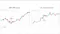 Chart comparison of S&P 500 Index and U.S. 10-Year Yield. Both show "Debt Downgrade" with arrows indicating a significant point. Source: TradingView.