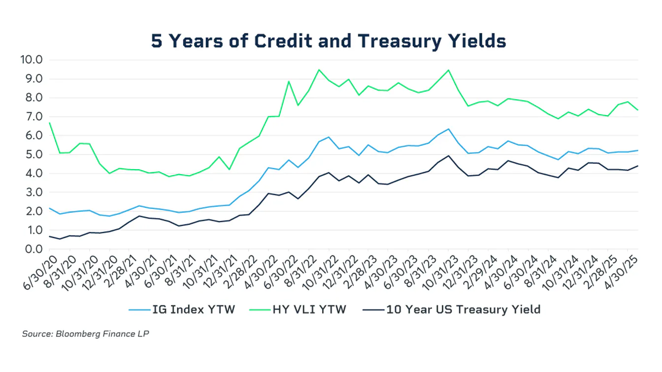 Behind the declining risk premiums of equity and credit assets