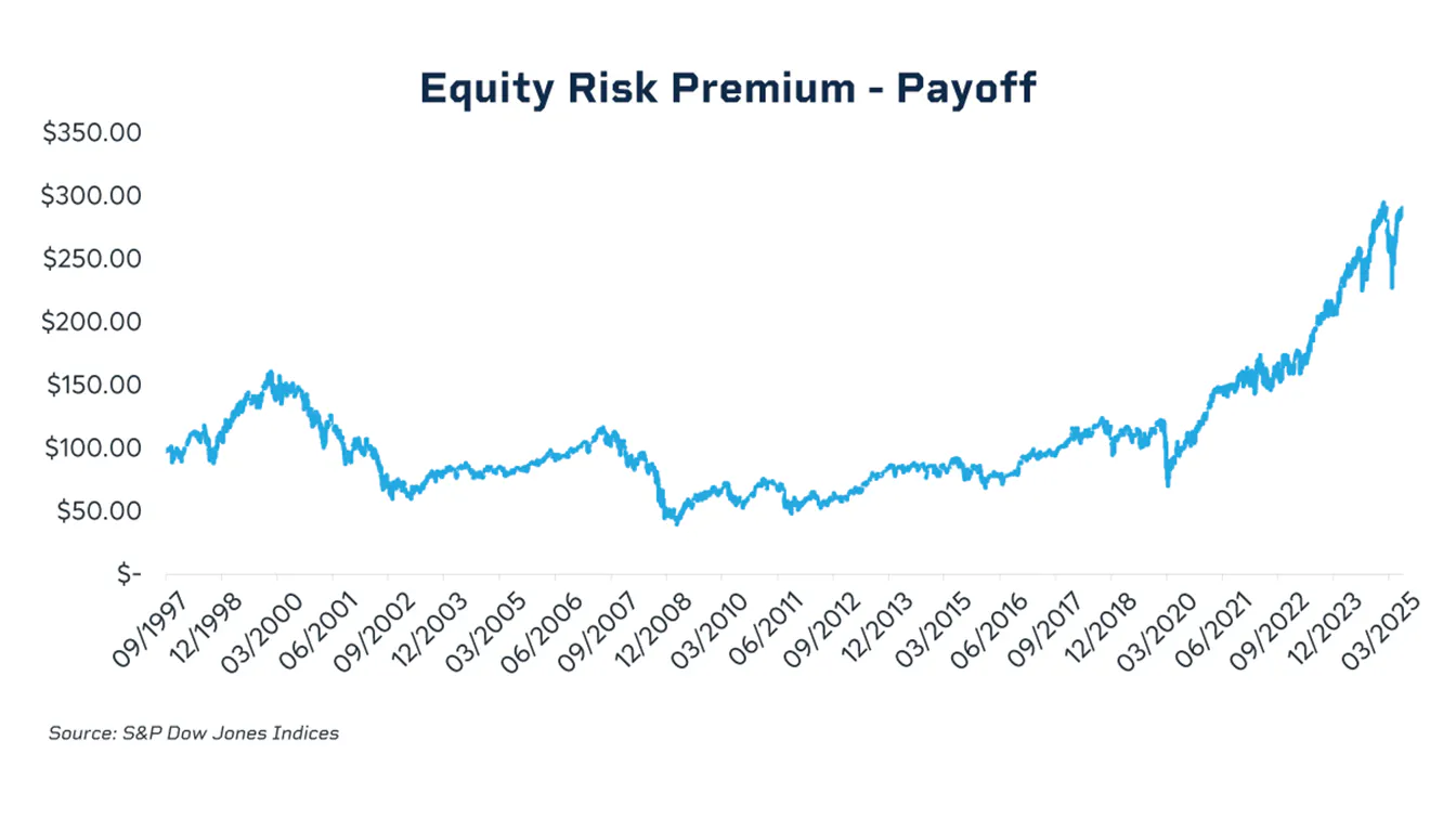 Behind the declining risk premiums of equity and credit assets