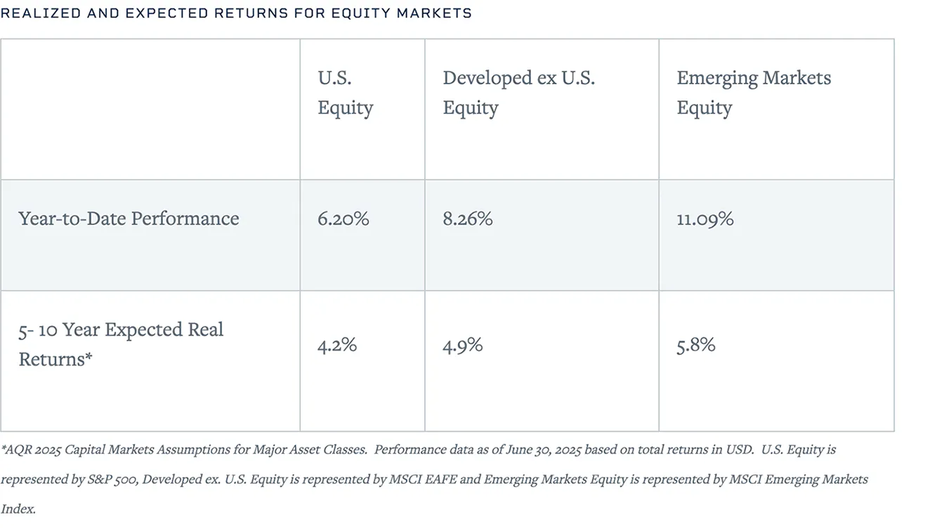 Behind the declining risk premiums of equity and credit assets