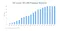 The chart shows that US Lower 48 LNG feedgas demand has grown rapidly since 2016, rising from below 2 Bcf/day to over 14 Bcf/day by 2023. Projections indicate continued strong growth, reaching about 30 Bcf/day by 2032, with demand plateauing at this level through 2035. This reflects a significant and sustained increase in US LNG feedgas requirements over the next decade.