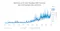 The context is the trading activity of options on E-mini Nasdaq-100 futures, as tracked by CME Group. The chart shows the volume of contracts traded from 2015 to 2025, highlighting a significant increase in trading volume over time. Notably, the chart marks the 3rd busiest day ever, with 167,707 contracts traded, indicating heightened market interest and activity in recent years.