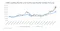 The context is a historical and projected analysis of CME leading month live cattle and feeder cattle futures prices from 2008 to 2025. The chart shows both futures contracts experiencing significant price increases, especially after 2021. Feeder cattle futures (dark blue line) and live cattle futures (light blue line) have generally moved together, with feeder cattle futures consistently higher. The sharp rise in prices in recent years suggests increased costs and volatility in the cattle market, impacting producers, processors, and consumers. The data is sourced from CME Group.