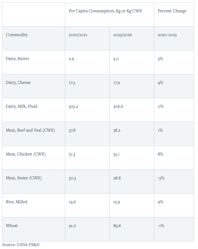 The context is a comparison of per capita consumption trends for various food commodities in the United States between 2020/2021 and projected values for 2025/2026. The table shows changes in consumption (in kilograms or carcass weight equivalent) and the percent change over the period for dairy products (butter, cheese, fluid milk), meats (beef and veal, chicken, swine), rice, and wheat. Key highlights include:
Increases: Chicken, rice, cheese, and butter show notable increases in per capita consumption, with rice and chicken rising the most (9% and 8%, respectively).
Decreases: Swine and wheat consumption are projected to decrease (-5% and -1%, respectively).
Stability: Fluid milk and beef/veal consumption remain relatively stable, with minimal change.
The data source is USDA PS&D.