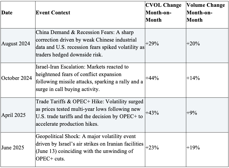 Table highlights four distinct periods where sharp increases in the CVOL Index coincided with increases in weekly options trading activity