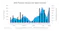 Combined bar and area chart showing SAS futures trading volume and average open interest by quarter from 2022 through the first quarter of 2026. Volume spikes in several quarters, especially in 2025 and early 2026, while open interest also trends higher with notable peaks in 2025 and 2026.