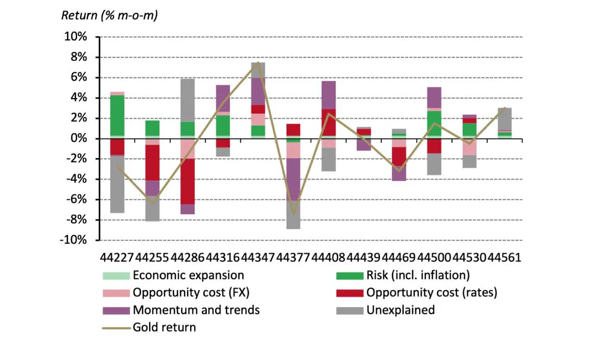 Gold Outlook 2022