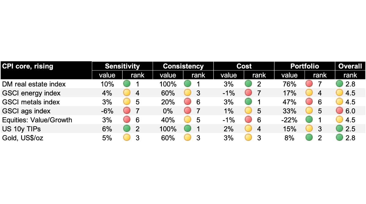 Tabular representation of Inflation basket asset performance during sustained periods of rising CPI