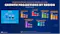 Graph of World Economic Outlook July 2022