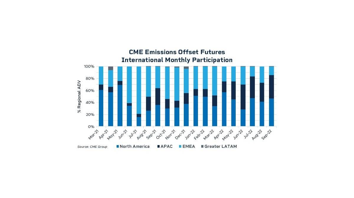 Graph of CME Emissions Offset Futures International Monthly Participation