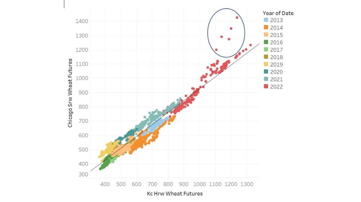 Three factors underpinning 2022 grain volatility