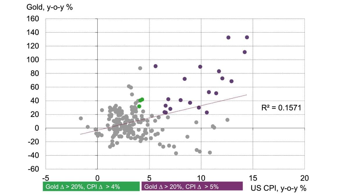 Graph of Gold returns